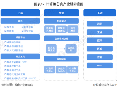 2023年中國計(jì)算機(jī)仿真行業(yè)產(chǎn)業(yè)鏈現(xiàn)狀及市場競爭格局分析 廣東和江蘇省企業(yè)分布集中制